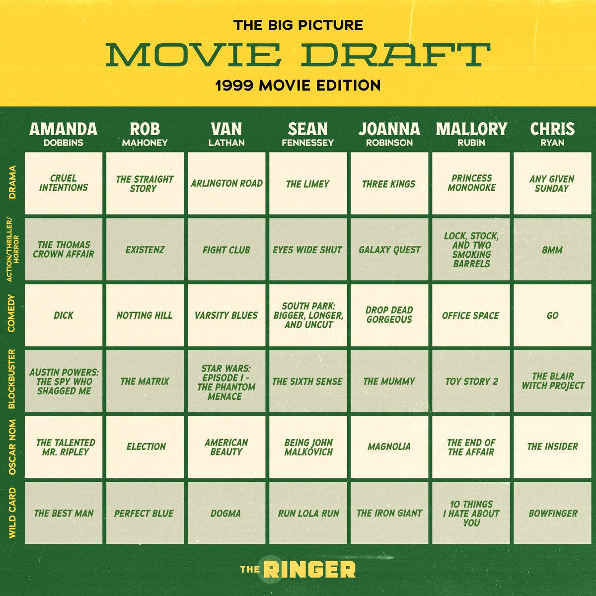 A 7x6 board detailing The Big Picture podcast’s 1999 movie draft. The columns are arranged by the various podcast hosts and guests, and the rows are different categories: drama, action/thriller/horror, comedy, blockbuster, oscar nom, and wild card.